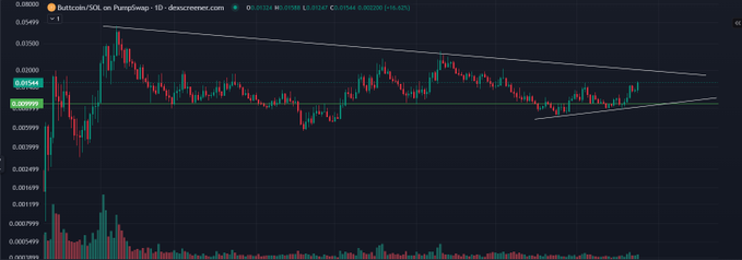 A candlestick chart of $BUTTCOIN/SOL on the dexcreneener aggregator shows the token consolidating within a symmetrical triangle pattern, currently trading at 0.002946 with a market cap of $12,124. The chart supports the poster's observation, displaying relatively low and stable price action that resembles a "bowl of oatmeal" as it awaits a breakout direction.