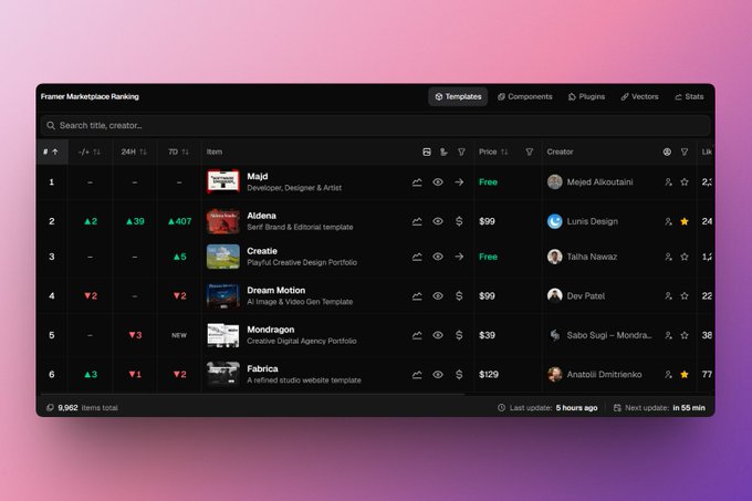 A screenshot of a Framer Marketplace ranking interface on a pink background, showing a dark-themed leaderboard of website templates. The list includes 'Majd' by Mejed Alkoutaini, 'Aldena', 'Creative', 'Dream Motion', 'Mondragon', and 'Fabrics' with their respective prices, creators, and stats.