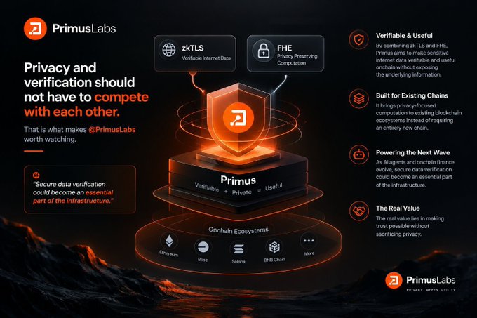 A PrimusLabs infographic explains “Privacy and verification should not have to compete with each other,” highlighting zkTLS and FHE to make Ethereum data “Verifiable + Private = Useful.” It emphasizes privacy-focused computation, secure data verification, and trustless blockchain ecosystems, aligning with the post’s explanation that Primus proves data without exposing the underlying personal information.