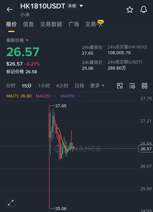 A Binance trading chart for HK1810USDT (小米/Xiaomi perpetual) showing the latest price at $26.57 (-3.21%), with 24h high of 27.65, low of 25.06, volume of 108,005.79 HK1810, and turnover of 288.80万 USDT.