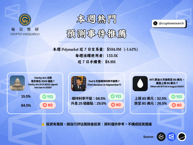 A Chinese-language infographic titled '本週熱門預測事件推薦' (Weekly Popular Prediction Events) from Crypto Weseach showing Polymarket data with $584.0M trading volume and three prediction markets about Clarity Act, Fed September decision, and WTI oil prices.