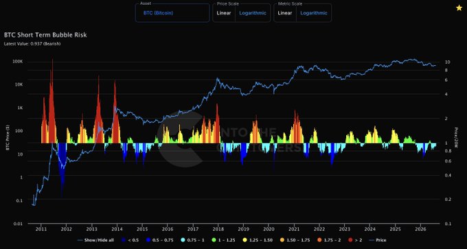 A logarithmic chart titled "BTC Short Term Bubble Risk" displays Bitcoin's price trend from 2011 to 2026 alongside a color-coded risk indicator ranging from 0.5 to over 2, with the latest value at 0.937 (Bearish). The visualization, branded with "Into The Cryptoverse," shows historical bubble peaks in red and troughs in blue, helping viewers assess current short-term market risk relative to past Bitcoin cycles.
