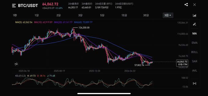 A BTC/USDT 3-day candlestick chart on Binance showing the current price at 64,062.72 USDT, with moving averages (MA5: 62,362.54, MA10: 62,919.07, MA20: 67,141.77, MA60: 72,059.77) and a marked wave low of 57,802.72, supporting the view that BTC is at the start of a rebound on the 3-day timeframe.