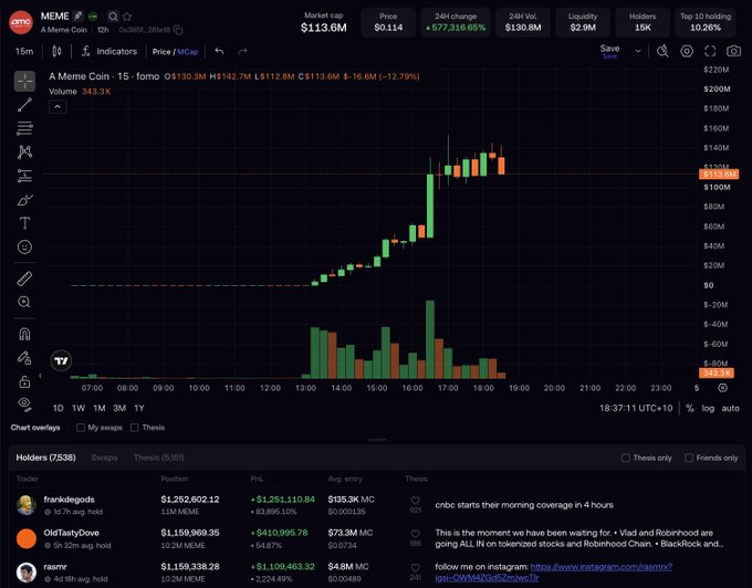 A trading chart showing the $MEME memecoin on DEX Screws displaying a meteoric price spike, with market cap surging from approximately $0 to over $113.6M and 24h volume at $677.3M (+6,612.05%), alongside leaderboard rankings where traders like frankdegods hold $1,252,602.12 positions. This visualizes the post's claim of an explosive market where memecoins are turning $1m into $100m within hours, with multiple traders posting massive overnight profits.