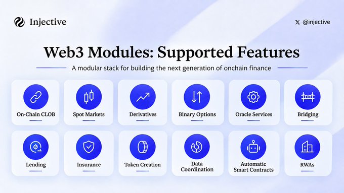 The image is an Injective infographic titled "Web3 Modules: Supported Features," showcasing 12 built-in financial infrastructure modules including On-Chain CLOB, Spot Markets, Derivatives, Binary Options, Oracle Services, Bridging, Lending, Insurance, Token Creation, Data Coordination, Automatic Smart Contracts, and RWAs. This visually reinforces the post's message that Injective provides pre-built financial infrastructure at the protocol level, eliminating the need for developers to construct these components from scratch.