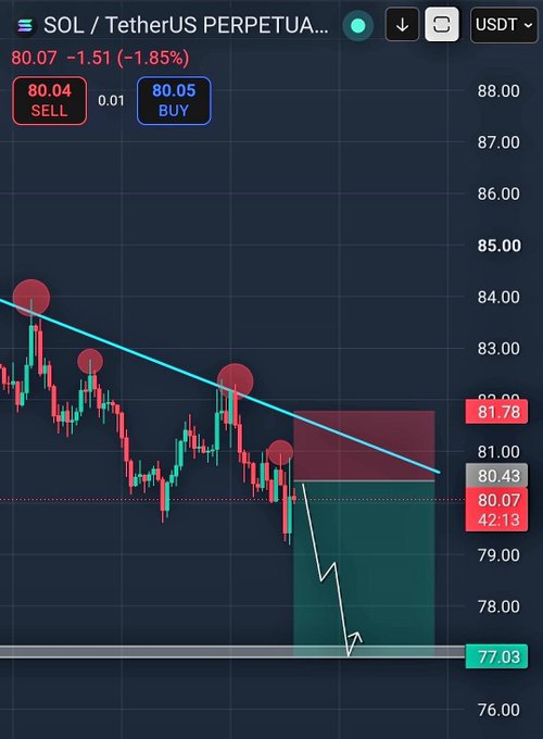 A SOL/USDT perpetual futures chart on TradingView shows the price at 80.07, down 1.85%, with a descending trendline acting as resistance and red sell zones marked above, while the analyst's caption urges traders to load up on SOL ahead of an anticipated "crazy rally"—a bullish call that contrasts sharply with the bearish technical setup and downward price action visible on the chart.