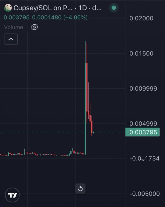 A TradingView 1D candlestick chart for "Cupsey/SOL" on a decentralized exchange shows the token's price action, featuring a massive vertical spike up to roughly $0.017 before crashing back down to $0.003795 (down 4.06% on the day)—visually illustrating the post's point that the coin, once hyped by KOLs at a $15M market cap, collapsed sharply after its pump.