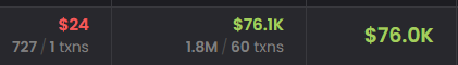 A financial chart or screen displays values including a red "$24 / 727 txns," a green "$76.1K / 1.8M | 60 txns," and "$76.0K."