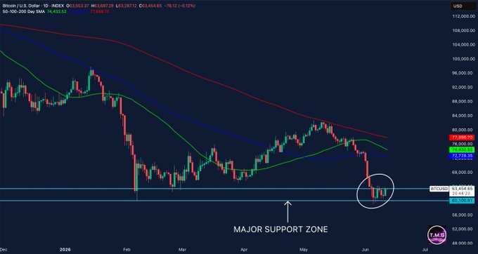 The image shows a stock chart with Bitcoin displayed as one of the companies listed. It is positioned at the top right corner of the image next to a red line that represents the price trend. The Bitcoin price has gone through multiple price movements, indicating that it experienced several bounces in recent periods. Some sellers have taken advantage of these price fluctuations by pushing the Bitcoin price back towards its lowest point, while others may be waiting for better opportunities before making their moves again. This dynamic market environment suggests that Bitcoin is currently riding the wave of support from buyers who are interested in purchasing the cryptocurrency.