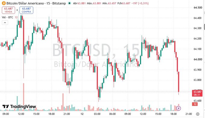 A TradingView 15-minute BTC/USD candlestick chart showing Bitcoin at $63,687, with a recent sharp red candle drop of approximately $200 to a low of $63,657 amid high sell volume near 18:00. The chart visually supports the post's claim of short-term bearish price action, complementing the larger narrative about oversold monthly RSI levels echoing the 2022 bear market.
