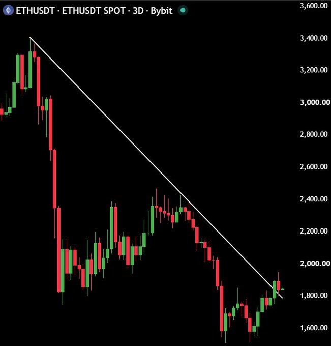 A 3-day ETHUSDT candlestick chart from Bybit shows Ethereum breaking above a multi-month descending trendline and successfully retesting it near $1,800, supporting the post's claim of a bullish breakout. The price action recently bounced from the trendline, aligning with the call for a major upward move.