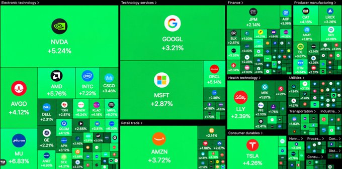 A stock market heatmap showing various companies and sectors with green positive performance, including NVDA (+5.24%), GOOGL (+3.21%), MSFT (+2.87%), AMZN (+3.72%), AVGO (+4.12%), AMD (+5.76%), INTC (+7.22%), CSCO (+3.46%), TSLA (+4.24%), JPM (+2.14%), AXP, GAT, LRCX, LLY (+2.39%), and META.