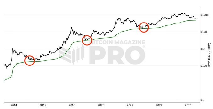 A Bitcoin Magazine Pro chart shows BTC price (USD) on a logarithmic scale from 2014 to 2026, with three red circles marking historical bottoms where the black price line fell below the green 200-week moving average—visual evidence supporting the claim that the current sub-MA200 dip suggests another Bitcoin bottom has not yet been formed.