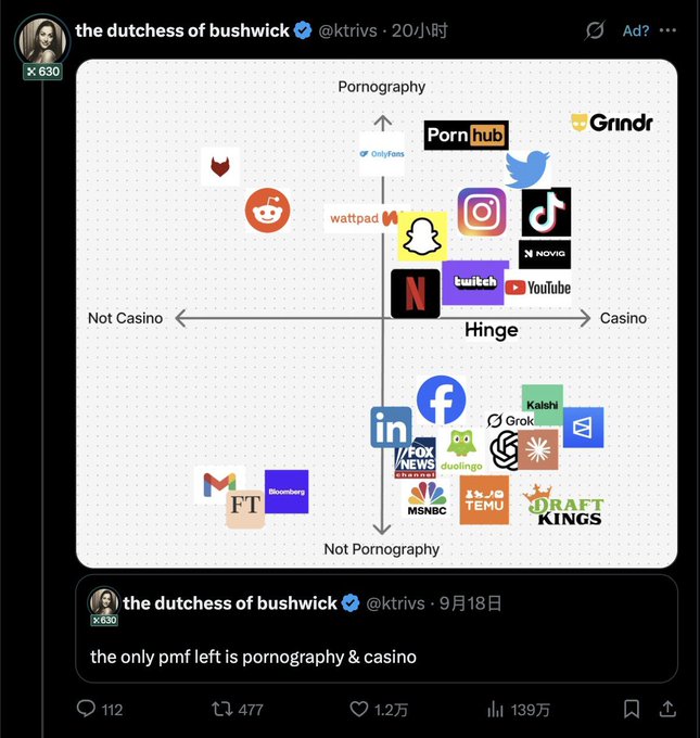 A Twitter post by 'the dutchess of bushwick @ktrivs' featuring a four-quadrant chart mapping social media and tech company logos across axes of 'Casino'/'Not Casino' and 'Pornography'/'Not Pornography,' with the caption 'the only pmf left is pornography & casino.'