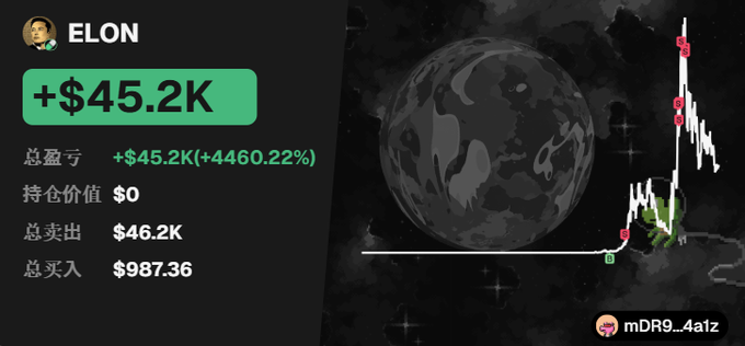 Trading profile for 'ELON' showing +$45.2K total profit (+4460.22%) on $46.2K in sales with $987.36 in purchases, alongside a chart with rocket and moon imagery.