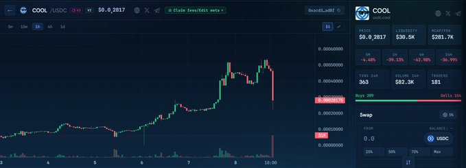 The image shows a cryptocurrency trading chart for the COOL/USDC pair on a DEX, displaying a candlestick price chart with the price at $0.00000281, liquidity of $36.5K, and market cap of $201.7K. The chart appears to support the post's context about $COOL, a parody token, by showing its real trading metrics and demonstrating it as a clearly distinct, low-cap meme coin rather than an official project.