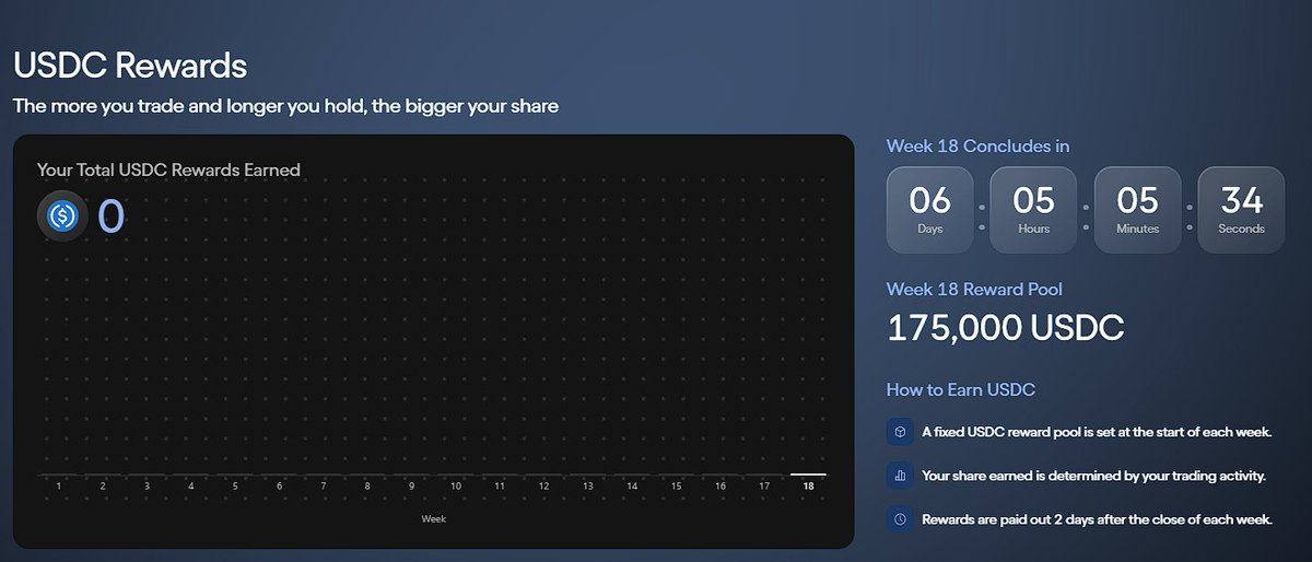A dashboard displaying 'USDC Rewards' with text 'The more you trade and longer you hold, the bigger your share' showing total rewards of 0, a Week 18 countdown timer (6 days, 5 hours, 5 minutes, 34 seconds), and a 'Week 18 Reward Pool' of 175,000 USDC.