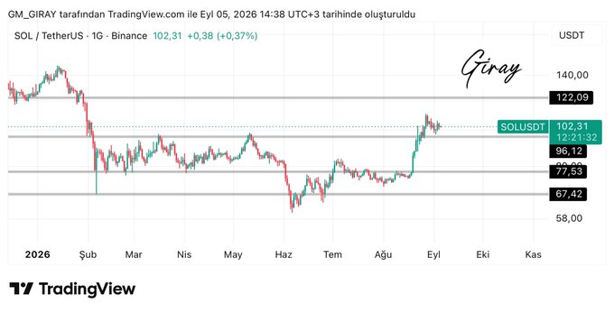 The image shows a SOL/USDT daily candlestick chart from Binance on TradingView, dated September 5, 2026, with SOL trading at $102.31 (+0.37%), displaying horizontal resistance levels at $122.09, $96.12, $77.53, and $67.42. The chart visually supports the post's claim by showing SOL recently breaking above the $96.12 resistance zone and consolidating near $102, indicating a potential push toward the next resistance at $122.09.