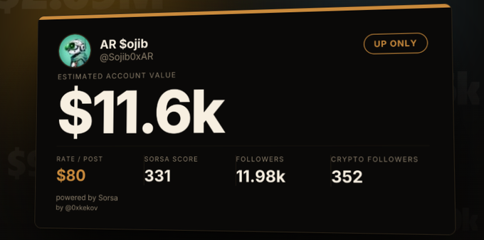 Profile card for X user @SojiboxAR showing an estimated account value of $11.6k, 11.98k followers, and powered by Sorsa.