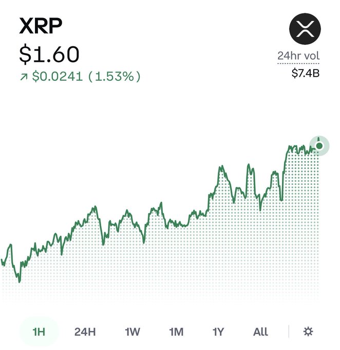 A 1-hour price chart for XRP showing the cryptocurrency at $1.60, up $0.0241 (1.53%) with $7.4B in 24-hour trading volume, displaying an upward trend that aligns with the celebratory sentiment of the caption "Keep Going You SOB."