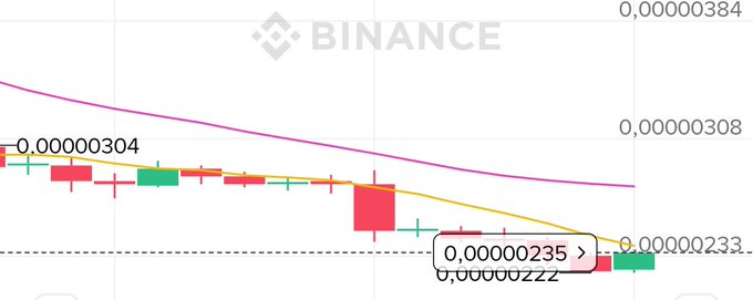 A Binance cryptocurrency candlestick chart showing a downtrend with prices around 0.00000222 to 0.00000384, featuring red and green candles.