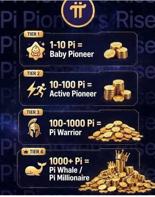 An infographic displaying Pi cryptocurrency tiers: Tier 1 (1-10 Pi = Baby Pioneer), Tier 2 (10-100 Pi = Active Pioneer), Tier 3 (100-1000 Pi = Pi Warrior), and Tier 4 (1000+ Pi = Pi Whale / Pi Millionaire).