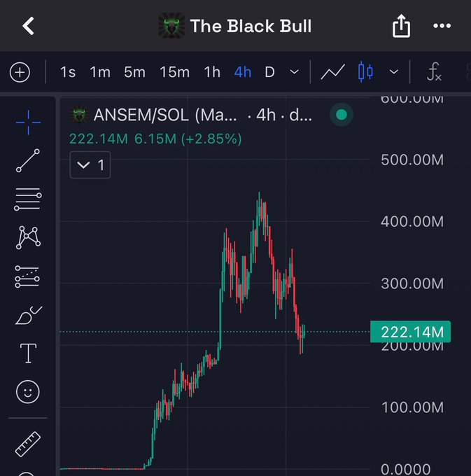 A 4-hour candlestick chart of ANSEM/SOL shows the token surging from near zero to a peak around 450M market cap before pulling back to 222.14M, illustrating the volatile "one billion coded" journey referenced in the caption as a positioning opportunity.