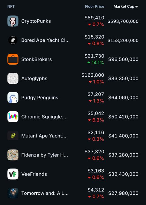 A leaderboard of top NFT collections by Floor Price and Market Cap, listing CryptoPunks ($59,410 floor, $593.7M cap), Bored Ape Yacht Club, StonkBrokers, Autoglyphs, Pudgy Penguins, Chromie Squiggle, Mutant Ape Yacht Club, Fidenza by Tyler H..., VeeFriends, and Tomorrowland.
