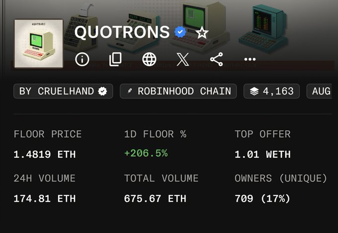 Dark-themed NFT collection dashboard for 'QUOTRONS' by CRUELHAND on Robinhood Chain, showing stats like a floor price of 1.4819 ETH, 24H volume of 174.81 ETH, and a 1D floor change of +206.5%.