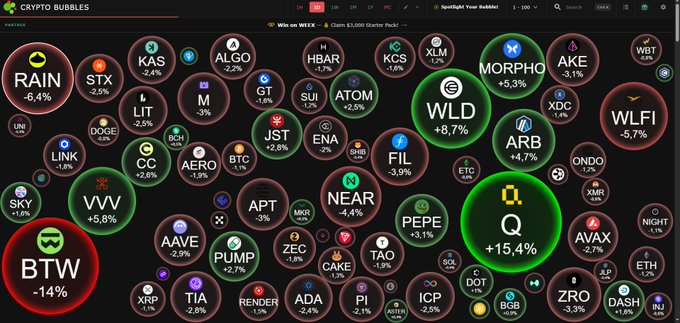 A cryptocurrency market visualization called 'CRYPTO BUBBLES' showing various crypto tokens as colored bubbles with their percentage changes, including notable gains for Q (+15.4%), WLD (+8.7%), and NEAR (+4.4%), while BTW shows the largest decline at -14%.