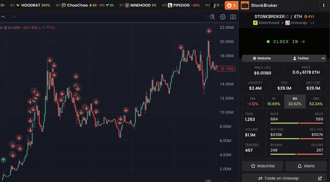 The image shows a Dexscreener trading chart for the meme coin $STONKBROKER on the Robinhood/Uniswap v4 pair, displaying a massive price surge to a market cap of $29.1M with $1.1M in buy volume against only $507K in sell volume. The chart's steep upward trajectory and multiple buy signal arrows visually reinforce the post's claim of an extraordinary 100x gain on a small initial investment.