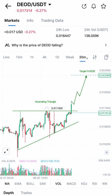 Mobile trading chart of DEOD/USDT at 0.017314 (down 0.27%), showing a 30-minute candlestick view with an 'Ascending Triangle' pattern and a projected target of 0.02200.