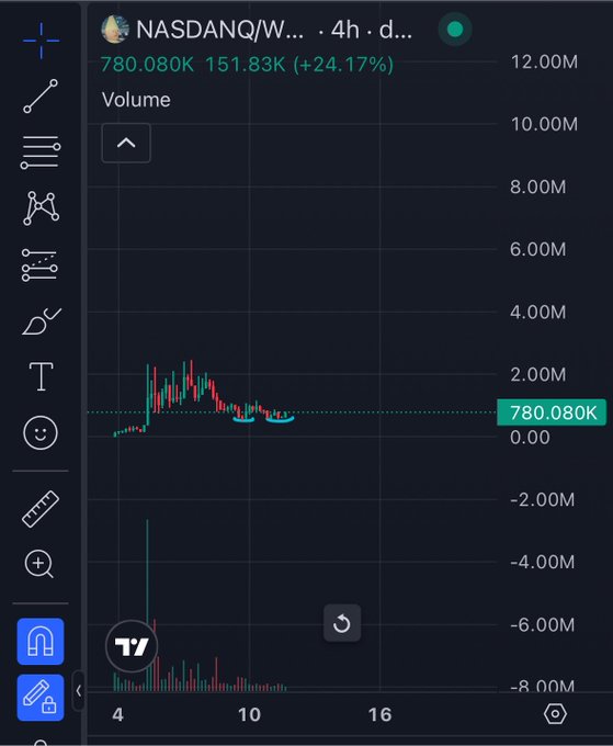 A stock trading chart for NASDAQ/W displayed on a TradingView interface, showing a current price of 780.080K with a +24.17% gain and volume bars at the bottom.