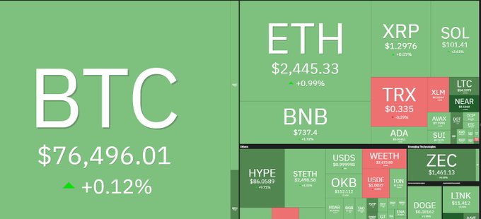A cryptocurrency price dashboard shows Bitcoin (BTC) trading at $76,496.01 with a +0.12% increase, alongside other tickers including ETH ($2,445.33), XRP ($1.2976), SOL ($101.41), and TRX ($0.335).