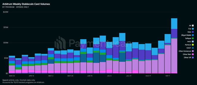 A stacked bar chart titled 'Arbitrum Weekly Stablecoin Card Volumes' from PaymentGen shows spending data tracked on programs including Coinbase, Avici, Karta, and KAST.