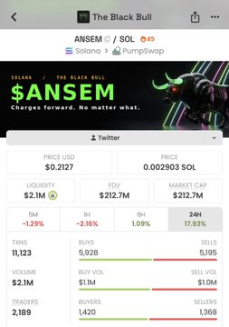 A cryptocurrency tracker interface displays ANSEM token (ticker: $ANSEM on the Solana blockchain) priced at $0.2121 with a $212.7M market cap and $212.7M FDV, showing a -1.29% 5M change but +19% 24H growth, alongside statistics including 11,123 txns, $1.1M buys vs $5,195 sells, and $1.1M buy volume—visually reinforcing the post's claim about ANSEM's rebound to a $215M market cap and the absence of whale-driven activity.