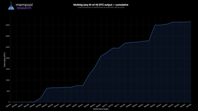 This graph from "mempool research" shows the cumulative total output of multisig BTC transactions since block 960,300, with a peak of over 3650 BTC spent. This visual supports the post's claim about significant multisig Bitcoin spending.