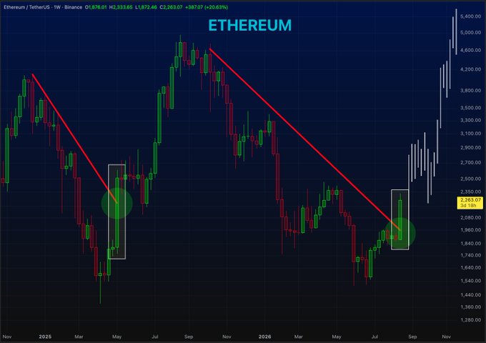 A weekly candlestick chart of Ethereum (ETH/USDT) on Binance shows the price trading at $3,255.07 (+20.63%), highlighting two previous bullish reversals with green circles that preceded massive rallies, suggesting a similar breakout may be underway as the price surges past $3,300. The annotation aligns with the post's "we're so back" sentiment, pointing to a familiar pattern of Ethereum's explosive upward moves following key technical setups.