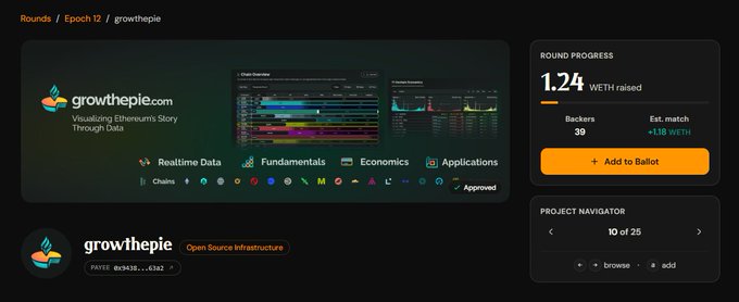 A funding round page for "growthepie" (Round 12, Epoch 12 of OctantApp) shows 1.24 WETH raised from 39 backers with an estimated match of ~1.18 WETH, alongside a preview of the growthepie.com dashboard visualizing Ethereum's story through realtime data, fundamentals, economics, applications, and chains.