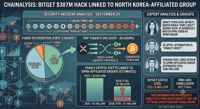 A security incident analysis infographic titled 'CHAINALYSIS: BITGET $387M HACK LINKED TO NORTH KOREA-AFFILIATED GROUP' details fund distribution, XRP token conversions, expert analysis from Gracy Chen and Elliptic, and estimates of yearly crypto thefts linked to DPRK-affiliated groups.