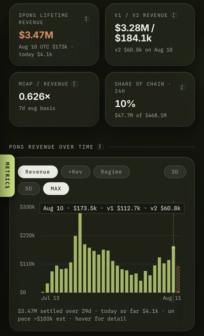 A dark-themed metrics panel showing $PONS lifetime revenue of $3.47M, with V1/V2 revenue at $3.28M/$184.1k, MCAP/Revenue multiple of 0.626x, and a bar chart of "PONS REVENUE OVER TIME" ranging from $0 to $330k between Jul 13 and Aug 11. The image illustrates sustained, consistent revenue generation for $PONS over the past month, supporting the post's argument that sticking with proven performers offers better EV than chasing newer "flavours of the day."
