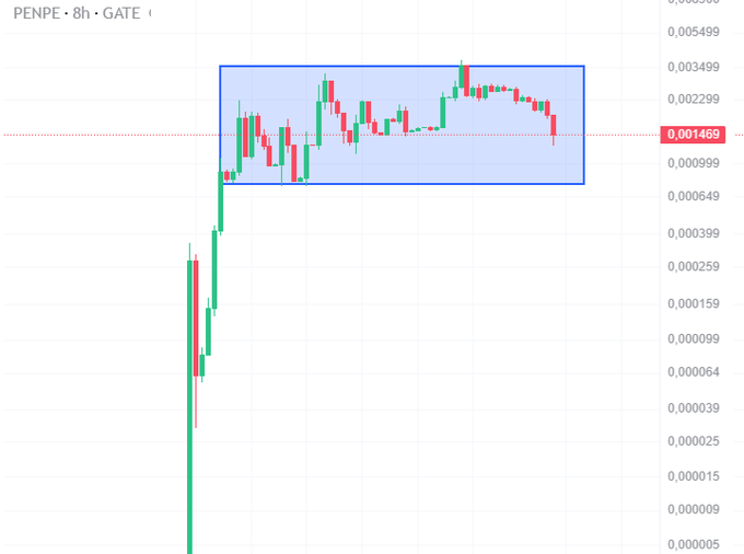 A cryptocurrency trading chart for the token PENPE shows a candlestick pattern with a blue rectangle highlighting a consolidation zone near the 0.001469 price level on an 8-hour GATE timeframe.