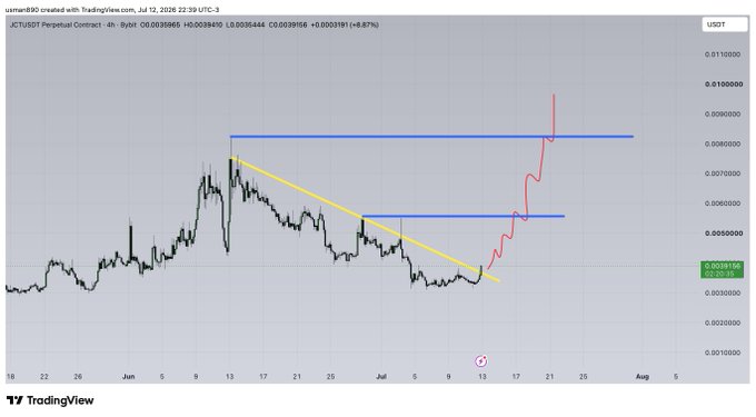 A 4-hour TradingView chart of JCT/USDT Perpetual Contract shows the price breaking out above a descending yellow trendline, with a sharp rally climbing toward the upper blue horizontal resistance near $0.009, currently trading around $0.003919 (+8.87%), consistent with the "$JCT BREAKING OUT" caption.