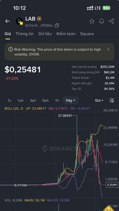 A Binance mobile app screenshot showing the price of a token (0x7ec4...) at $0.25481, down 37.33%, with a 1-day price chart.