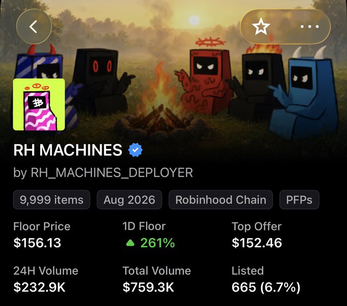 A screenshot of the RH MACHINES NFT collection page by RH_MACHINES_DEPLOYER shows a floor price of $156.13 on Robinhood Chain with a 261% 1D floor increase, 9,999 items, and 24H volume of $232.9K. The image relates to the post's hype about "OMR the next Bitcoin machine" by showcasing machine-themed NFT artwork alongside bullish trading metrics.
