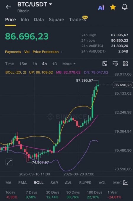 The image shows a Binance BTC/USDT trading chart with Bitcoin's price at $86,696.23, nearing the $87,395.67 24h high, displaying a 7 Days gain of 9.58%. The chart visualizes the moment BTC reached the $87,000 threshold referenced in the giveaway post, supporting the claim that the contest condition has been met.