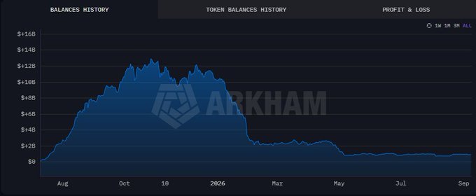 A line graph titled 'TOKEN BALANCES HISTORY' with the 'ARKHAM' watermark displays cryptocurrency balances ranging from $0 to +$16B over a period from August to September, showing a peak around October followed by a significant decline.