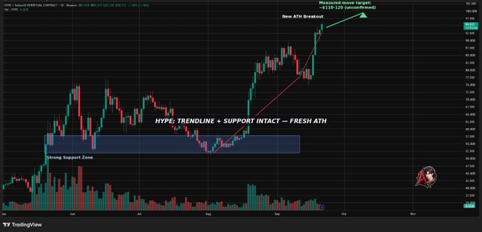 A TradingView chart of HYPE/USD on the Hyperliquid spot contract shows price breaking out to a fresh ATH of $95.526, with annotations highlighting "TRENDLINE + SUPPORT INTACT — FRESH ATH," a rising trendline from the August low ($13.55), and a strong support zone marked in blue, with measured move targets of $112.15 and $119.17 projected above the breakout.