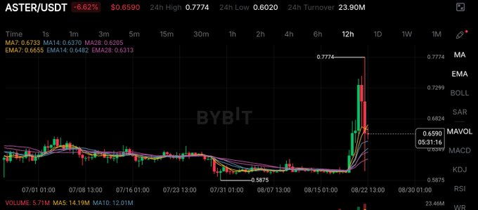A 12-hour candlestick chart of ASTER/USDT on Bybit shows the token trading at $0.6590, down 6.62% over 24 hours, after spiking to a high of $0.7774 and pulling back sharply from recent gains. The price action reflects the volatile momentum behind the "Day 295 of posting $ASTER till it hits $10" campaign, with a strong rally cooling off near resistance.