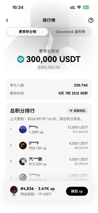 A mobile app screenshot showing a leaderboard ranking page with a total prize pool of 300,000 USDT, displaying user XP rankings and a 'Gameweek Profit Ranking' tab.